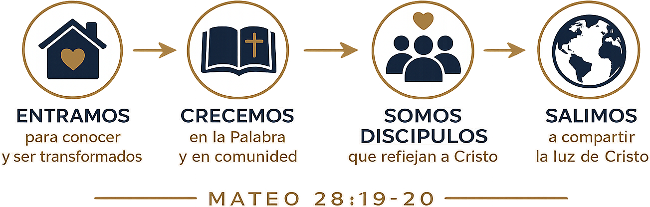 Entramos, Crecemos, Somos Discípulos, Salimos — Mateo 28:19-20